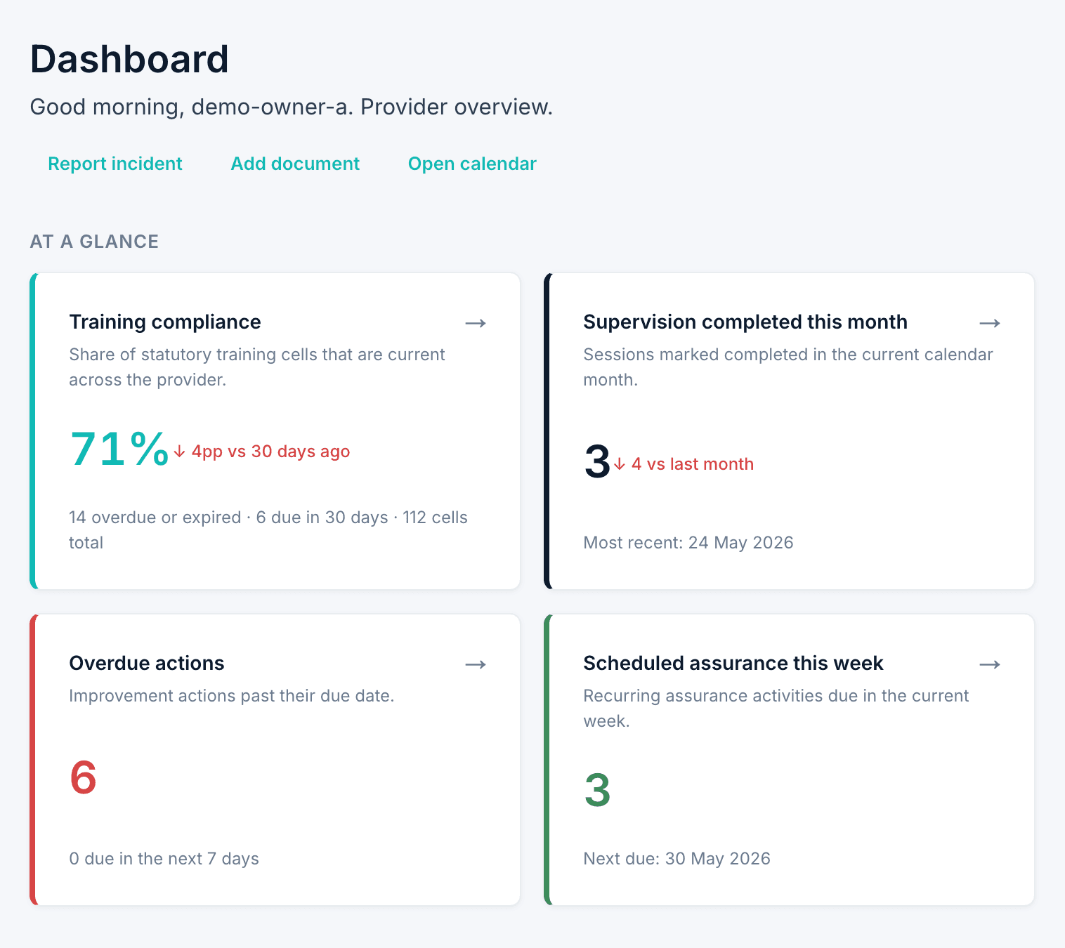 The Verivius dashboard At-a-glance row: four cards showing Training compliance, Supervision completed this month, Overdue actions, and Scheduled assurance this week.