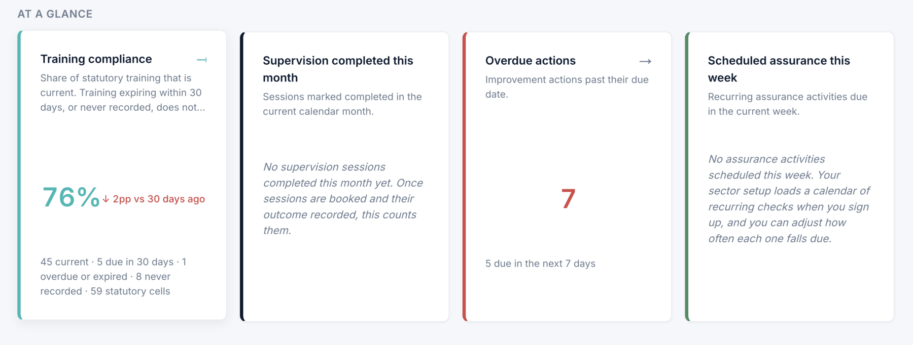 The At a glance row of the Verivius dashboard: four cards side by side covering training compliance, supervision completed this month, overdue actions, and assurance scheduled this week.