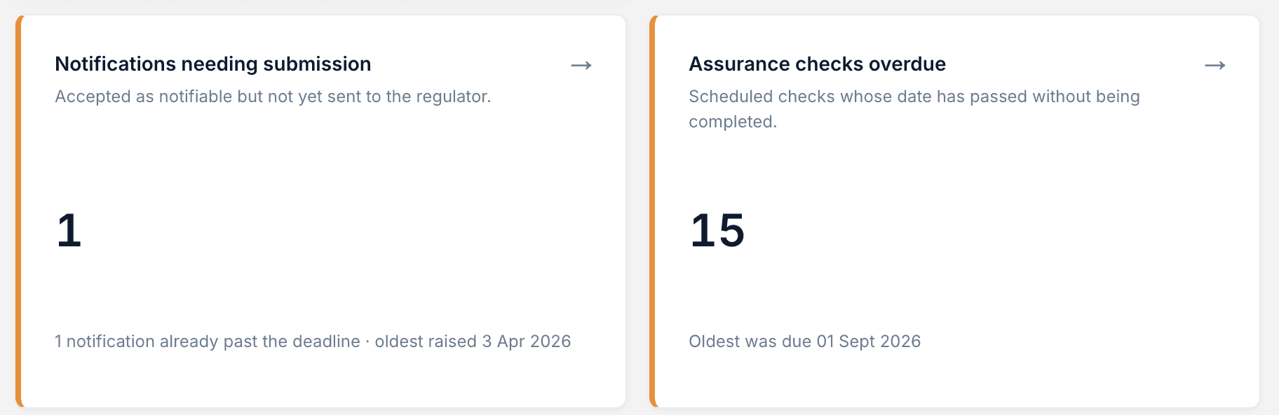Two dashboard cards. Notifications needing submission reads 1, described as accepted as notifiable but not yet sent to the regulator, with a note that one notification is already past the deadline and the oldest was raised on 3 April 2026. Assurance checks overdue reads 15, described as scheduled checks whose date has passed without being completed, with the oldest due on 1 September 2026.