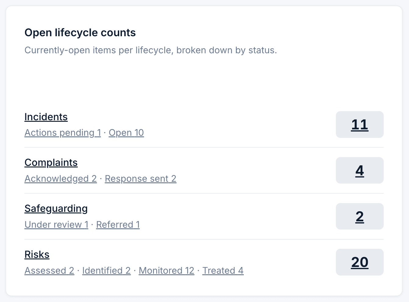 Dashboard card headed Open lifecycle counts, described as currently-open items per lifecycle broken down by status. Four rows: Incidents 11, with actions pending 1 and open 10; Complaints 4, with acknowledged 2 and response sent 2; Safeguarding 2, with under review 1 and referred 1; Risks 20, with assessed 2, identified 2, monitored 12 and treated 4.