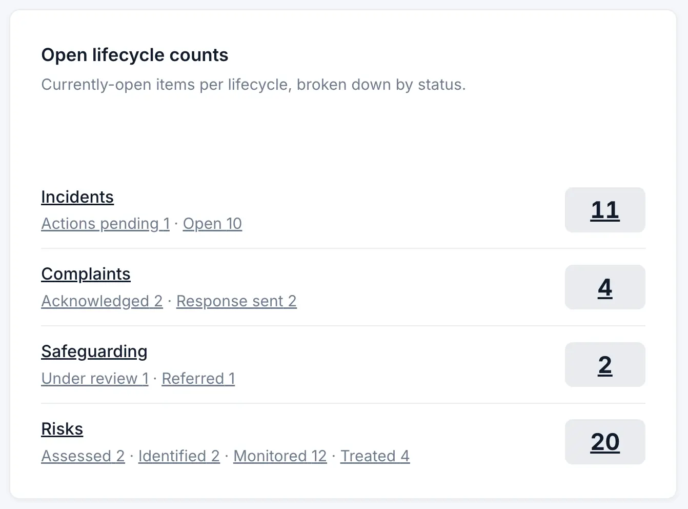 Dashboard card headed Open lifecycle counts, described as currently-open items per lifecycle broken down by status. Four rows: Incidents 11, with actions pending 1 and open 10; Complaints 4, with acknowledged 2 and response sent 2; Safeguarding 2, with under review 1 and referred 1; Risks 20, with assessed 2, identified 2, monitored 12 and treated 4.