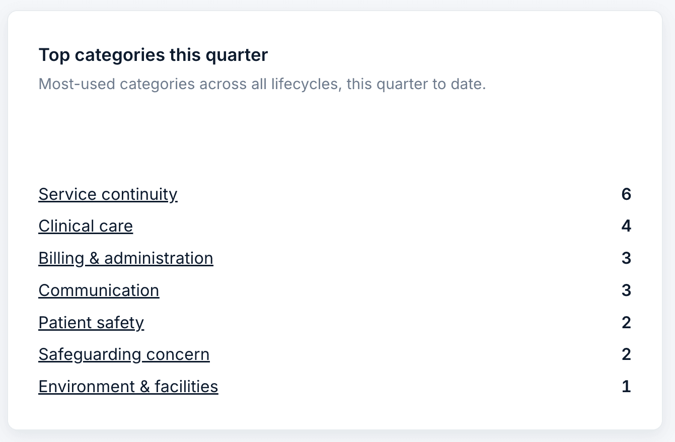 Dashboard card titled Top categories this quarter, described as the most-used categories across all lifecycles, this quarter to date. Seven categories are ranked with counts beside them, from Service continuity at 6 down to Environment and facilities at 1.