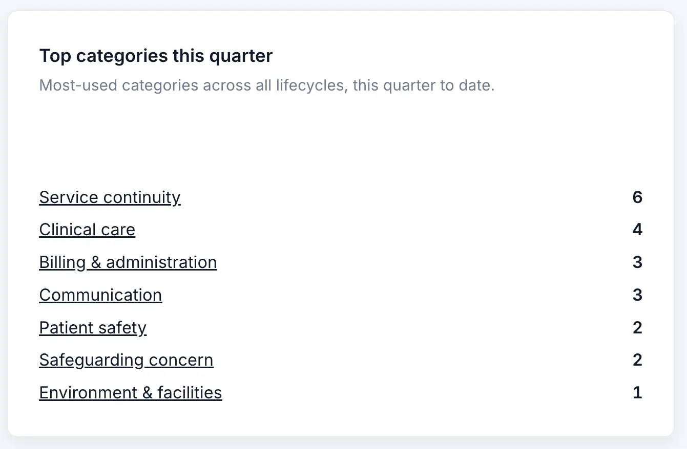 Dashboard card titled Top categories this quarter, described as the most-used categories across all lifecycles, this quarter to date. Seven categories are ranked with counts beside them, from Service continuity at 6 down to Environment and facilities at 1.