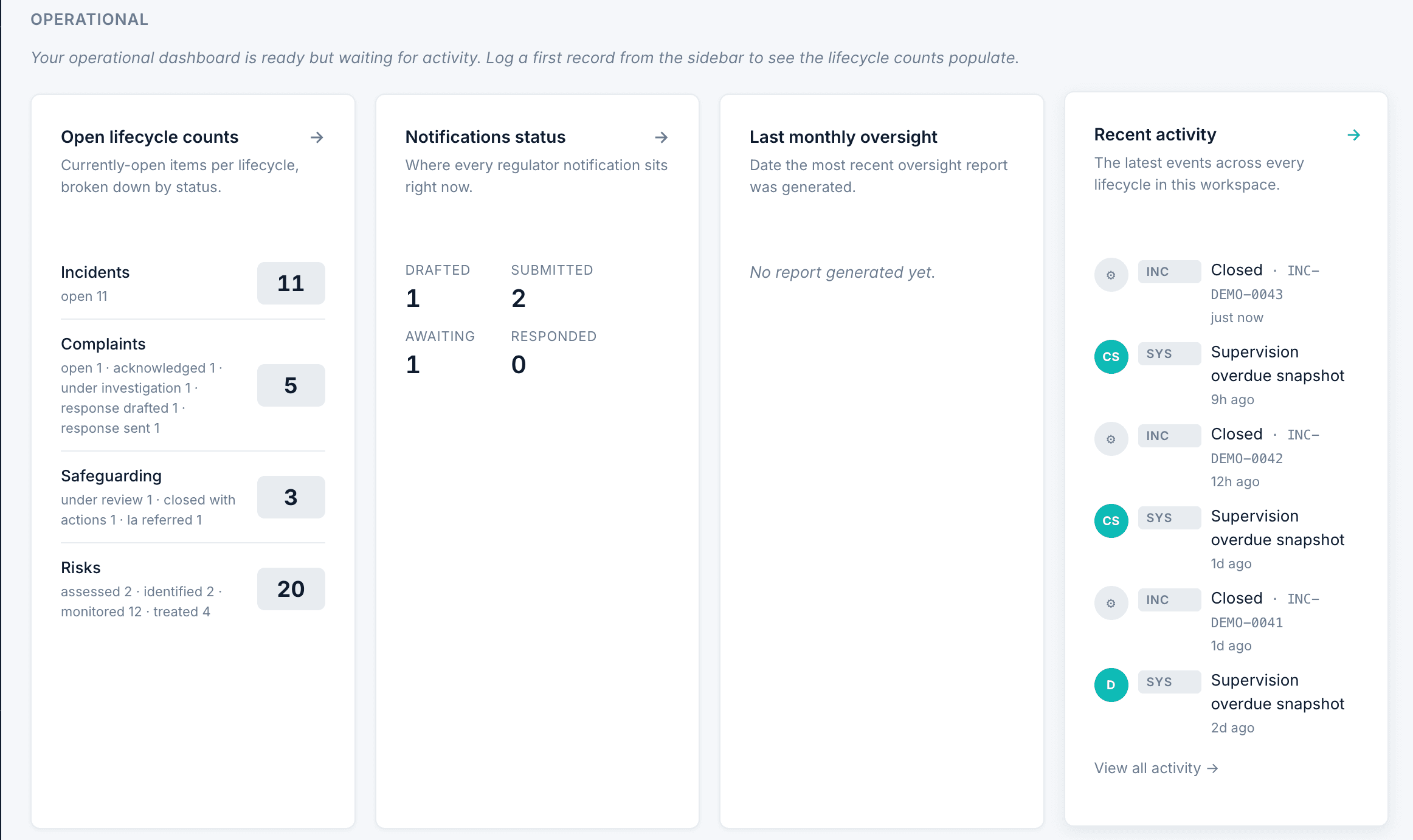 The Verivius operational zone for a demo provider: open lifecycle counts (incidents, complaints, safeguarding, risks), notifications status (drafted, submitted, awaiting, responded), last monthly oversight date, and a recent-activity feed across every lifecycle.